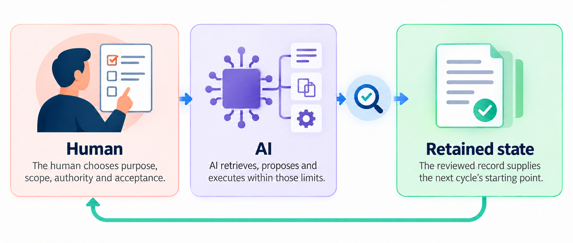 The human chooses purpose, scope, authority and acceptance. AI works within those limits. The reviewed record supplies the next cycle’s starting point.